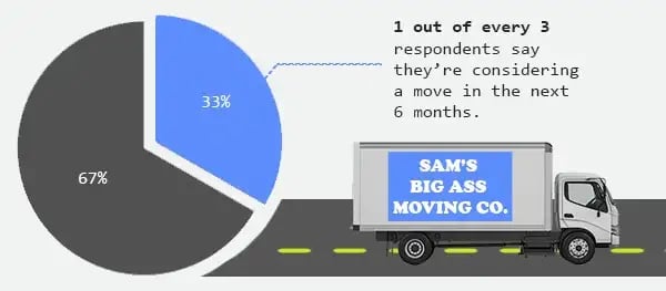 We asked whether you’re planning to move in the next 6 months. 33% said yes.